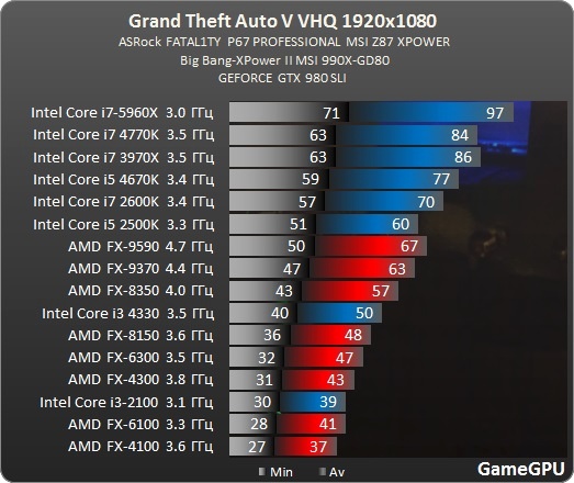 Сравнение графики гта 5 на ps3 и ps4