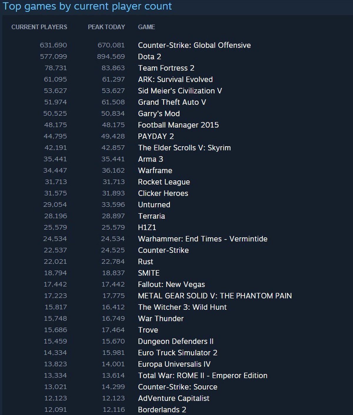 Топ слабых игр в стиме. Статистика игр стим. Самые популярные игры Steam. Топ игр по онлайну в стиме.