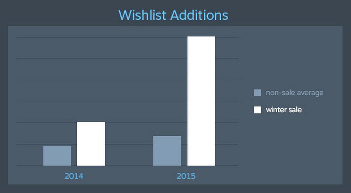 Wishlist games. Steam sales by Country.