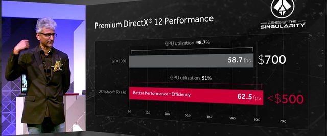 Производительность AMD RX 480 оказалась на уровне Nvidia GTX 980