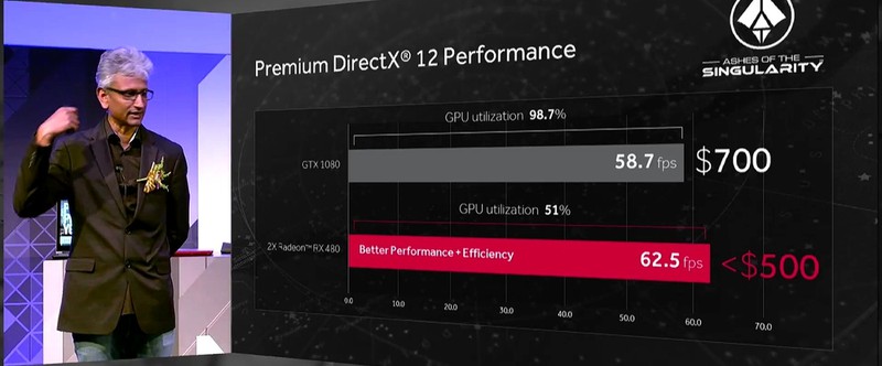 Производительность AMD RX 480 оказалась на уровне Nvidia GTX 980