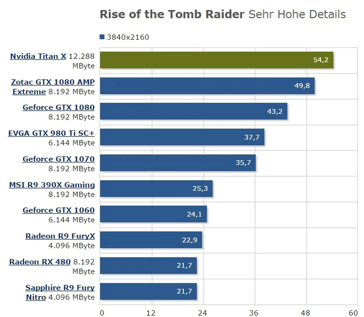 Первые тесты Nvidia GTX Titan X в реальных играх