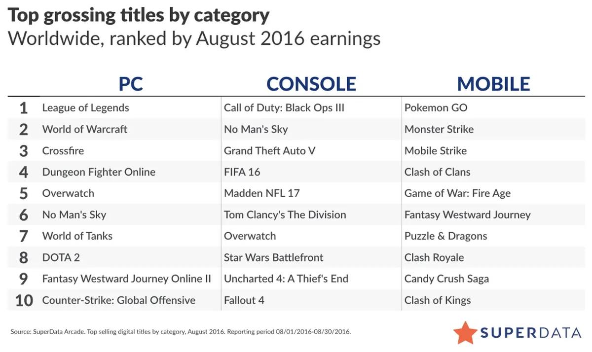SuperData: самые прибыльные игры августа