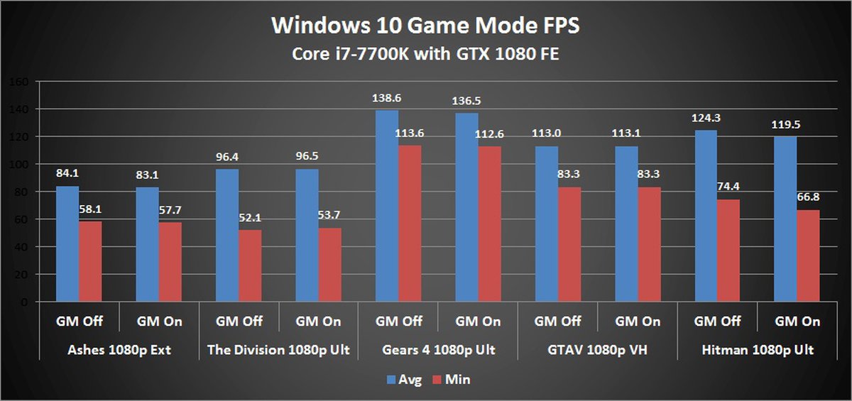 Windows 10 test mode. Большой ФПС. Test Mode. Windows 10 vs Windows 11 Test game.