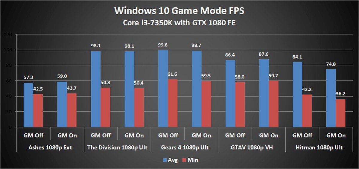 Testing mode windows 10. Большой ФПС. Test Mode. Windows 10 vs Windows 11 Test game.