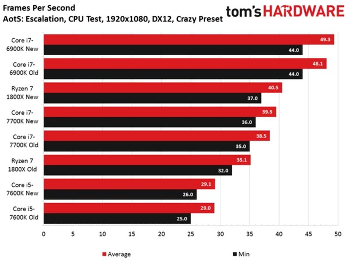 Процессоры amd тест. Тест процессора на производительность. Высокая производительность процессора. Высокая производительность AMD. Прирост ФПС.