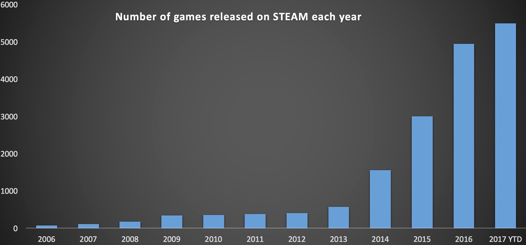 статистика steam по годам фото 1