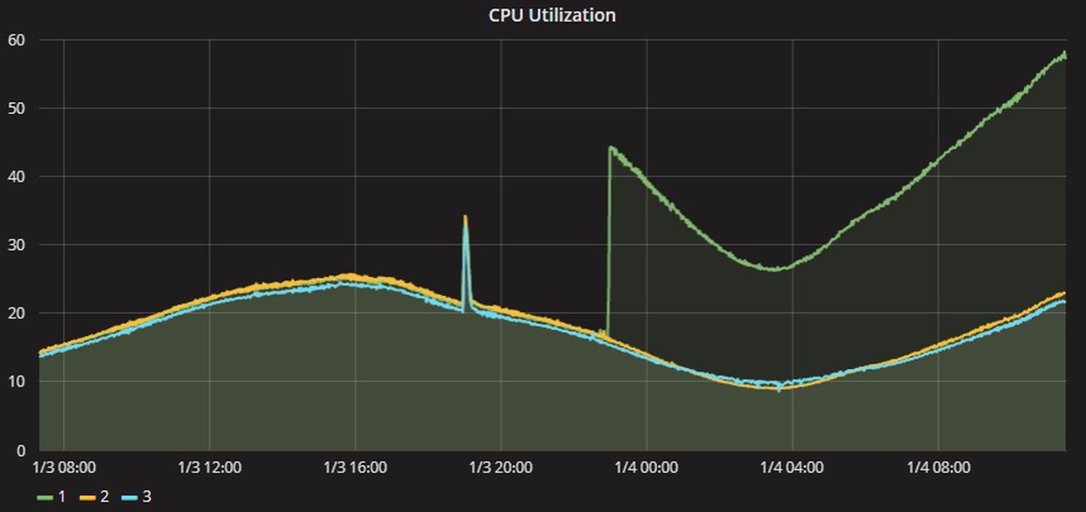 Performance effect. Падение производительности. Meltdown Path Performance loss.