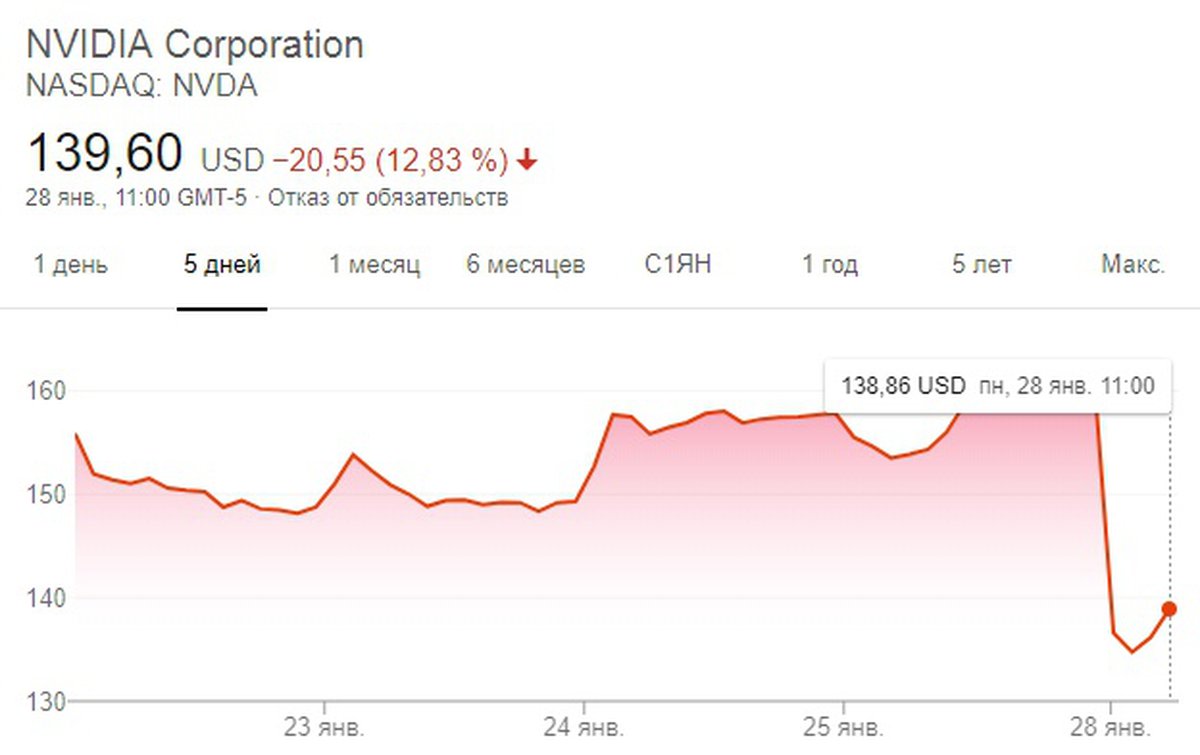 Купить акции nvidia. Стоимость акций NVIDIA. Стоимость акции нвидиа. NVIDIA акции график. Сколько стоит акция NVIDIA.