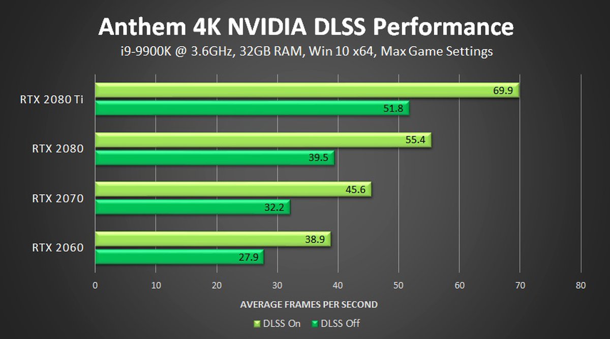 Performance effect. NVIDIA DLSS. DLSS Performance. NVIDIA Performance. RTX 2070 DLSS.