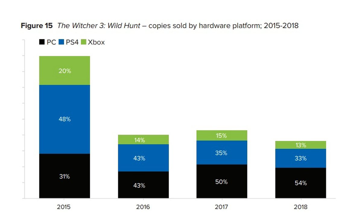 Sales figures