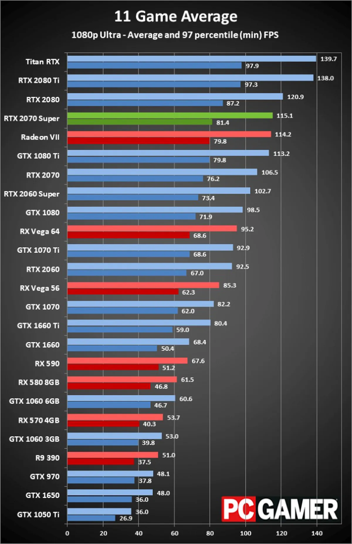 Игровые тесты GeForce RTX 2060 Super и 2070 Super: неплохая замена  стандартных видеокарт