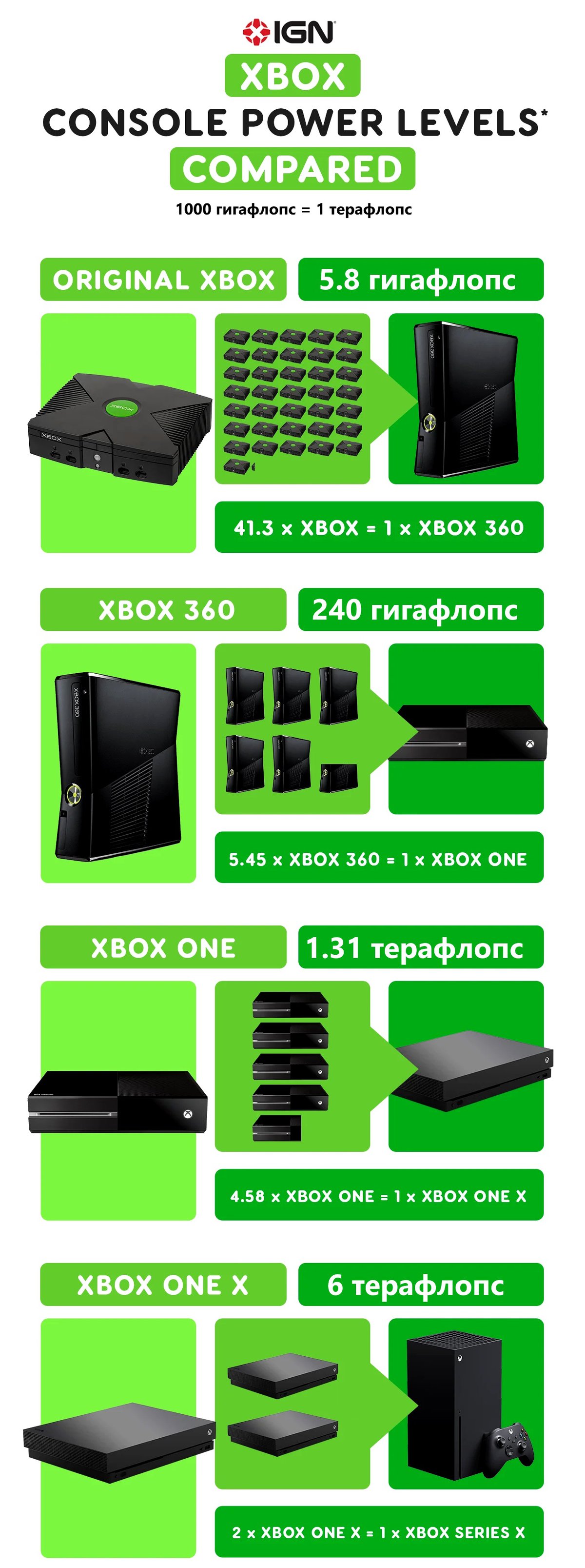 Инфографика: как Xbox становились мощнее