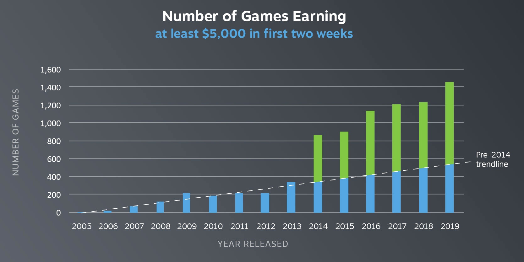 Исследование: большая часть новинок в Steam не слишком популярны, но их  число падает