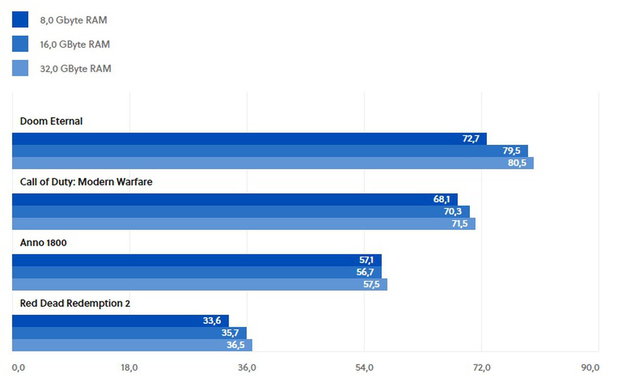 Телевизор 4 гб оперативной. Сколько гигабайт оперативной памяти нужно для современных игр. Сколько нужно гигабайт для Windows 10.
