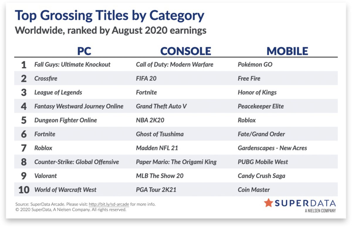 Category title. Top grossing titles by category SUPERDATA 2021.