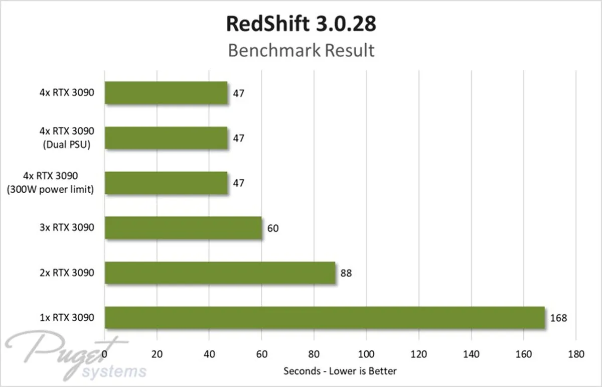 Четыре GeForce RTX 3090 протестировали в одном PC