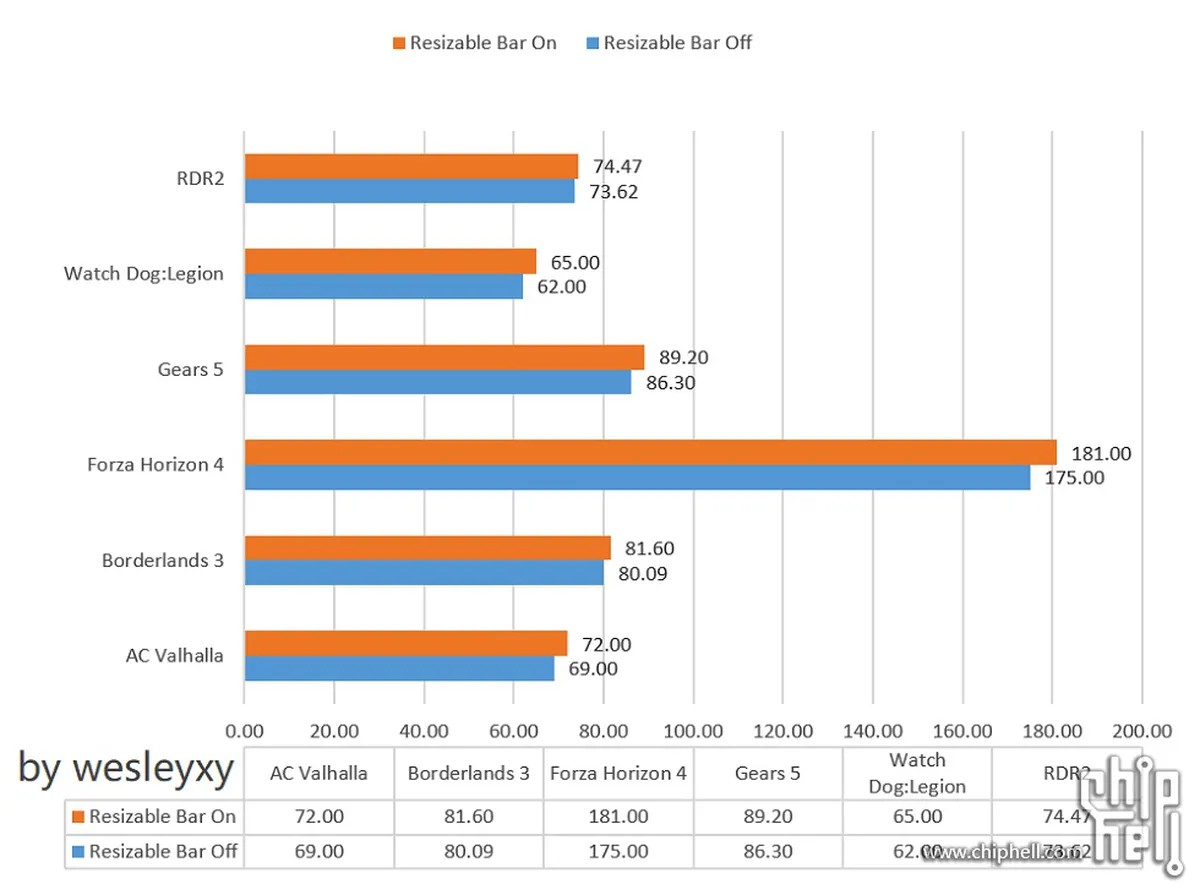 Карты Nvidia начали получать BIOS с Resizable BAR, бесплатно поднимающей  производительность