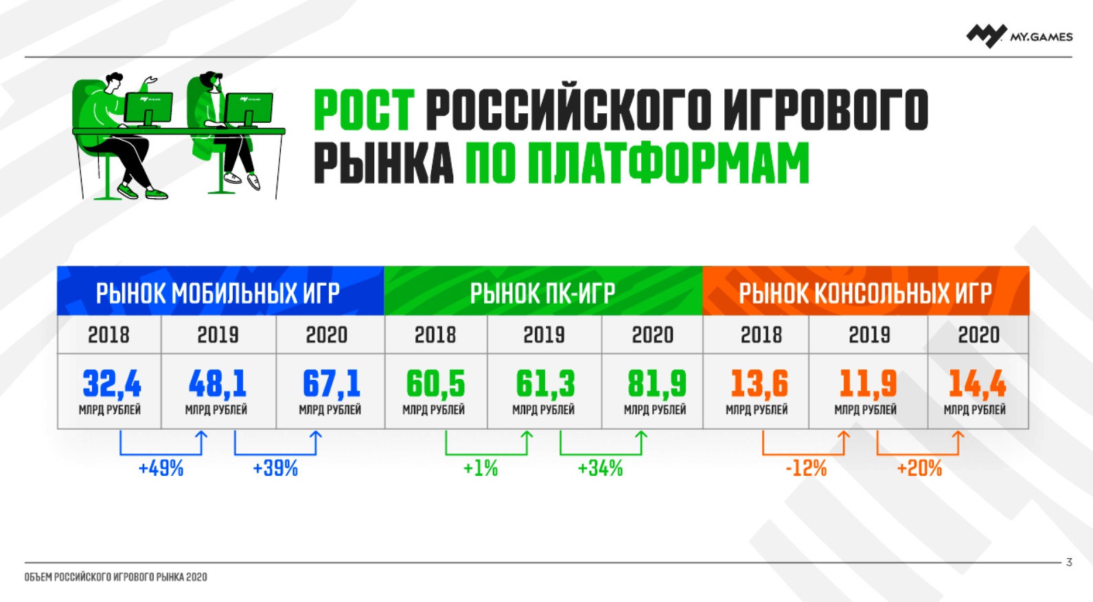 Исследование: российский рынок игр вырос на 35% за год, доли консолей и PC  падают