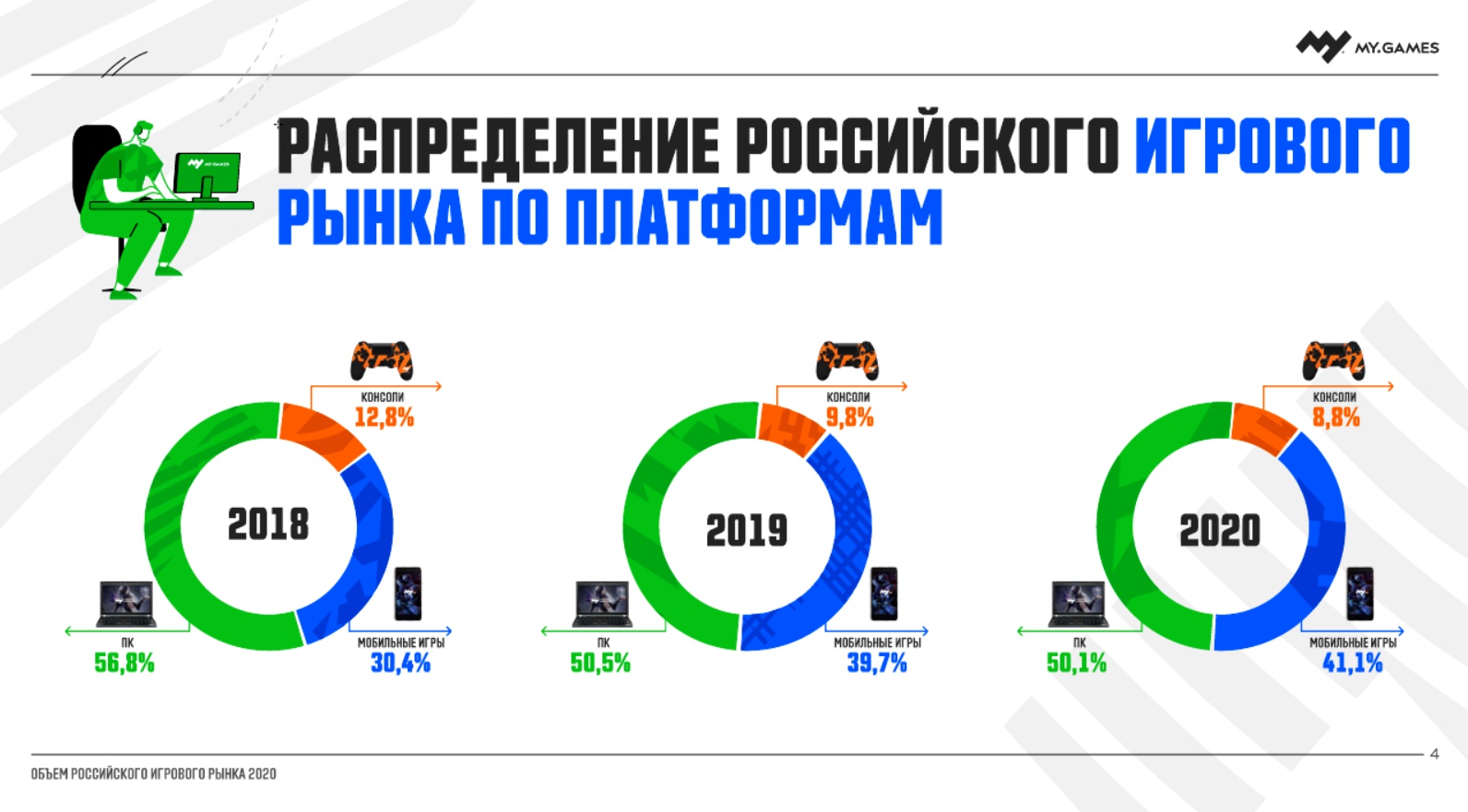 Исследование: российский рынок игр вырос на 35% за год, доли консолей и PC  падают