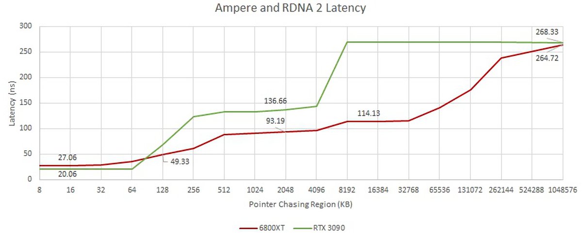 Rdna 2 характеристики. AMD RDNA 2 GPU. AMD RDNA 2 сравнение с NVIDIA.