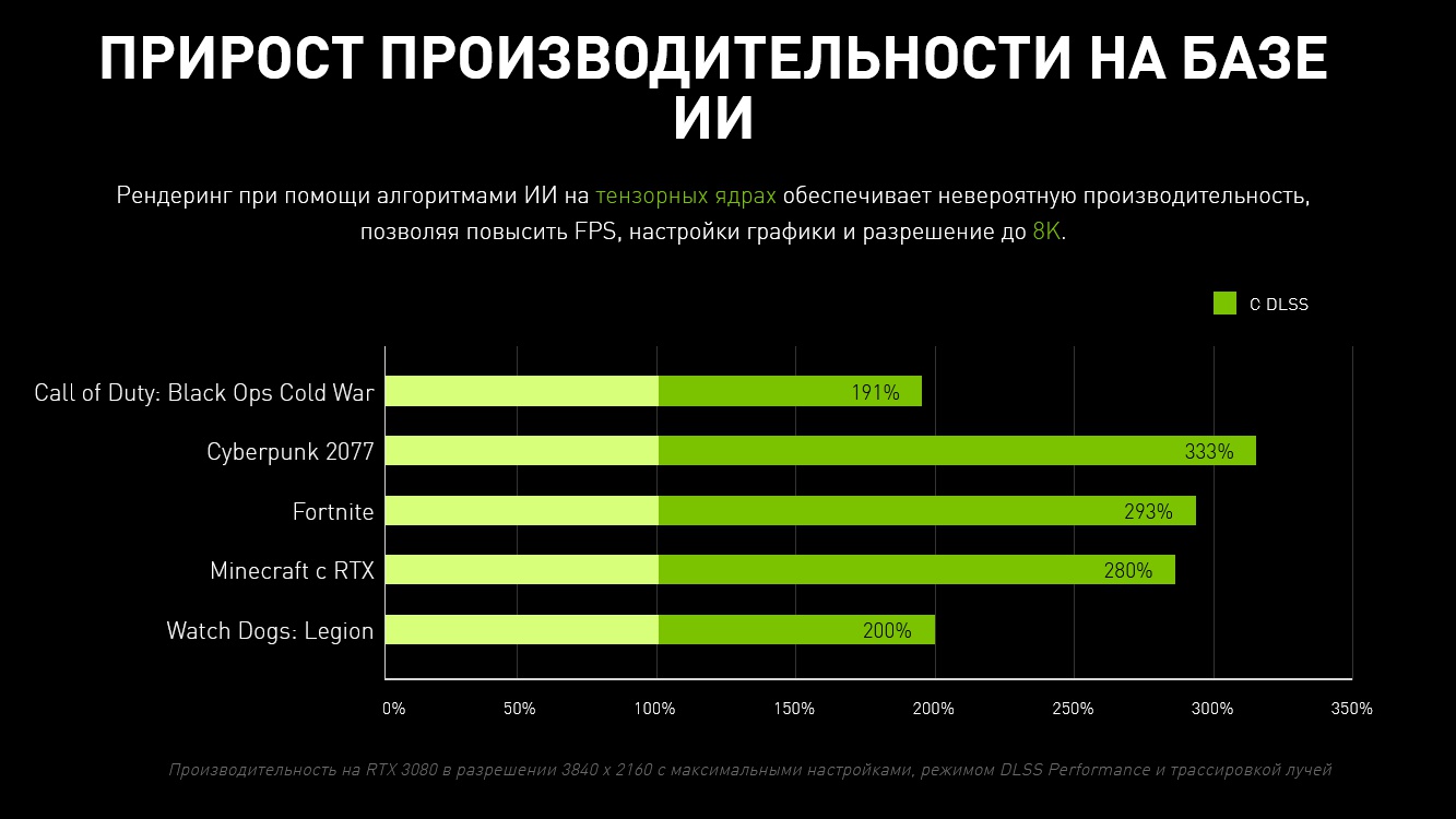 Режим производительности в фортнайте. DLSS прирост производительности. График прироста производительности. График fps в играх. DLSS разрешение.