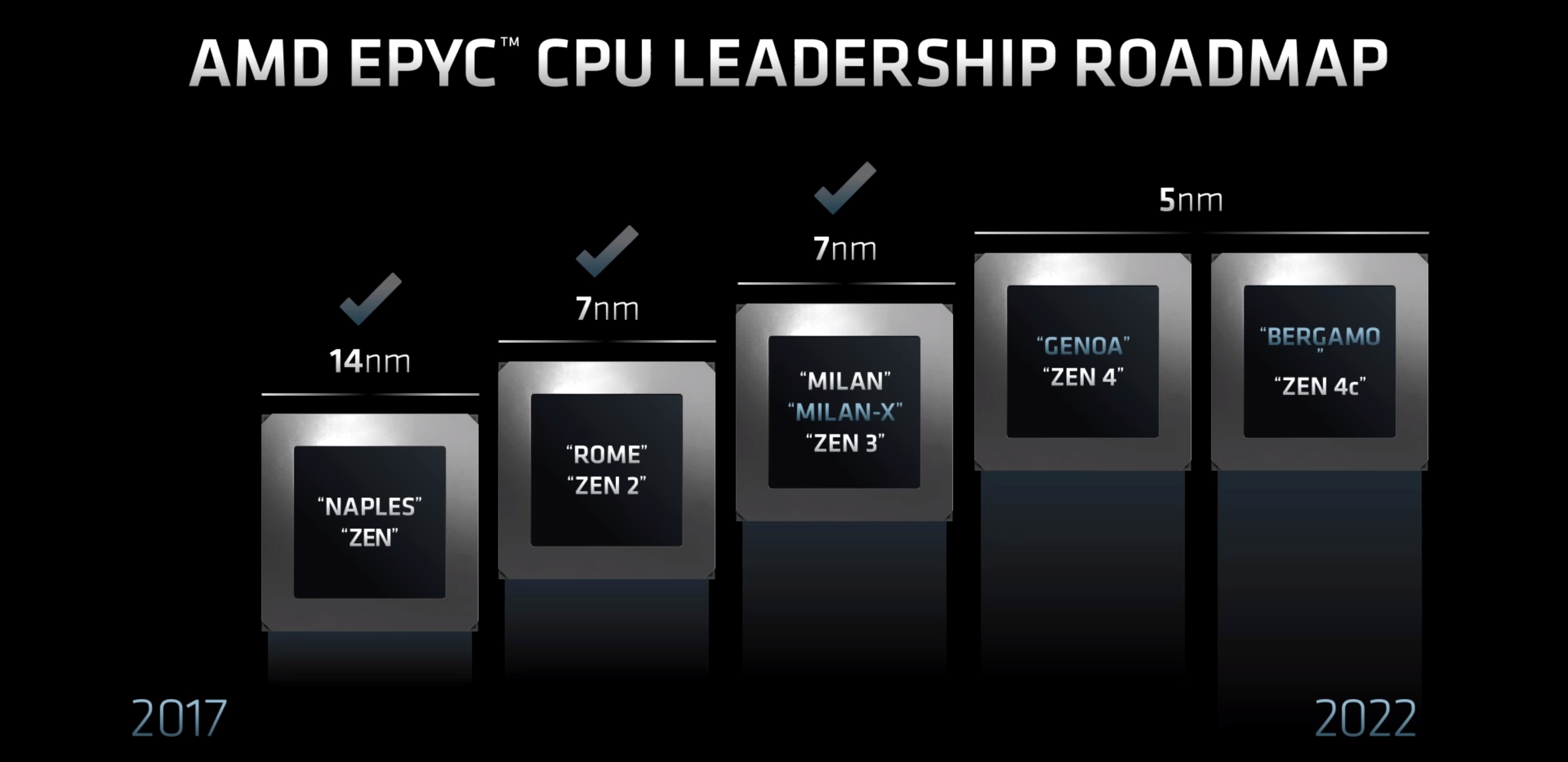 Amd privacy view это. Zen 4 процессоры. Процессоры EPYC Genoa. AMD Instinct mi250x. AMD EPYC.