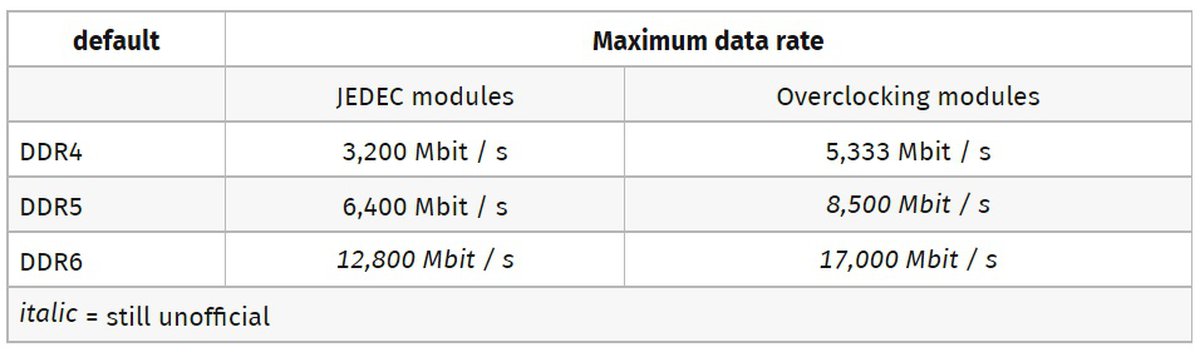 Отличие ddr4 и ddr5. Samsung ddr6. ddr5 и ddr6. samsung ddr6 маркировка. размер чипа ddr6.