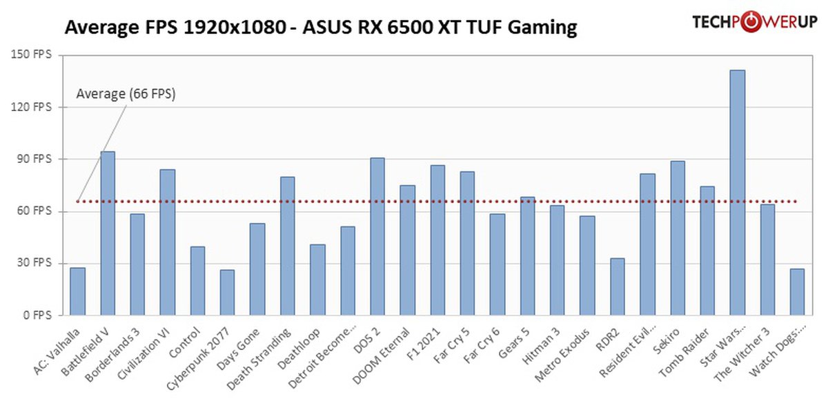 Средний фпс. RX 6500xt тест.
