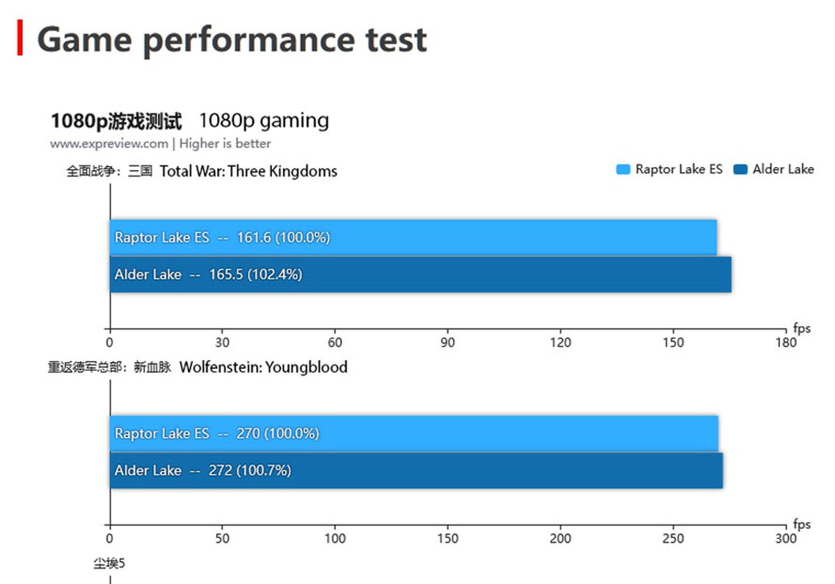 Когда выйдет 15 поколение процессоров intel. Поколения процессоров. Alder Lake vs Raptor Lake. Intel 13 поколение. Intel Core i9 12900k.