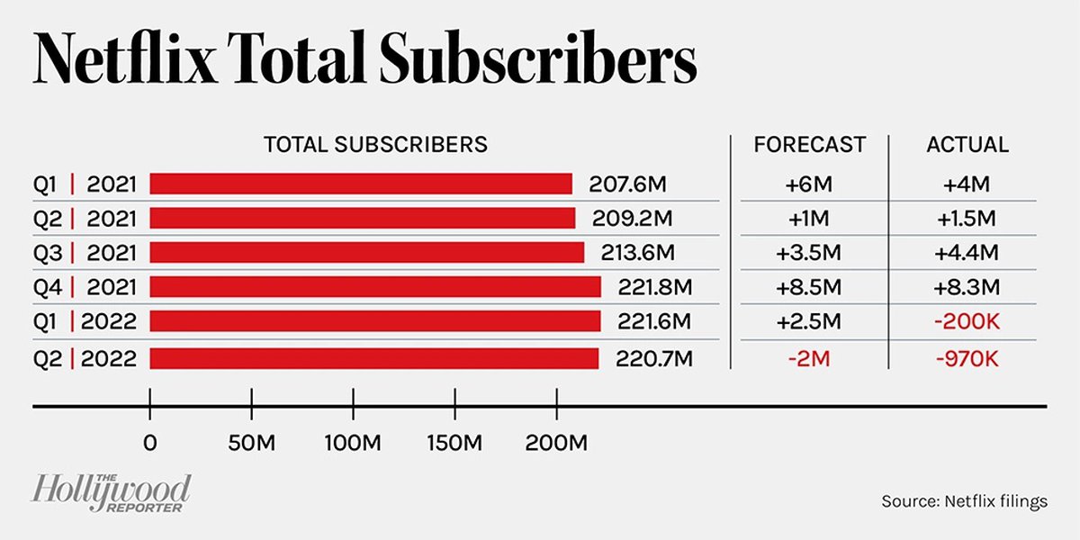 Netflix потерял еще 970 тысяч подписчиков, в подписке с рекламой будет