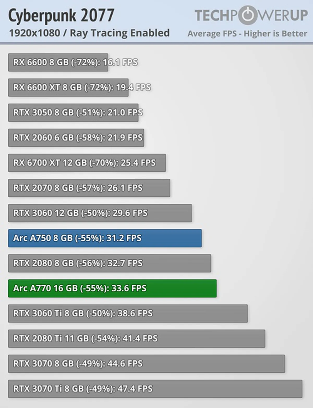 Игровые тесты топовых видеокарт Intel: все-таки аналог GeForce RTX 3060