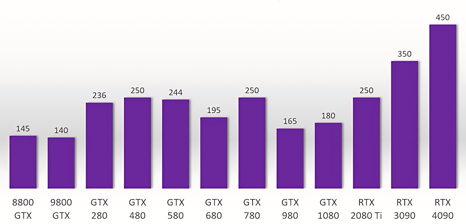 Энергопотребление RTX. RTX 4090 Размеры сравнение. Инфографика сравнения луккк. Сравнение по размеру GEFORCE 4090 Xbox.