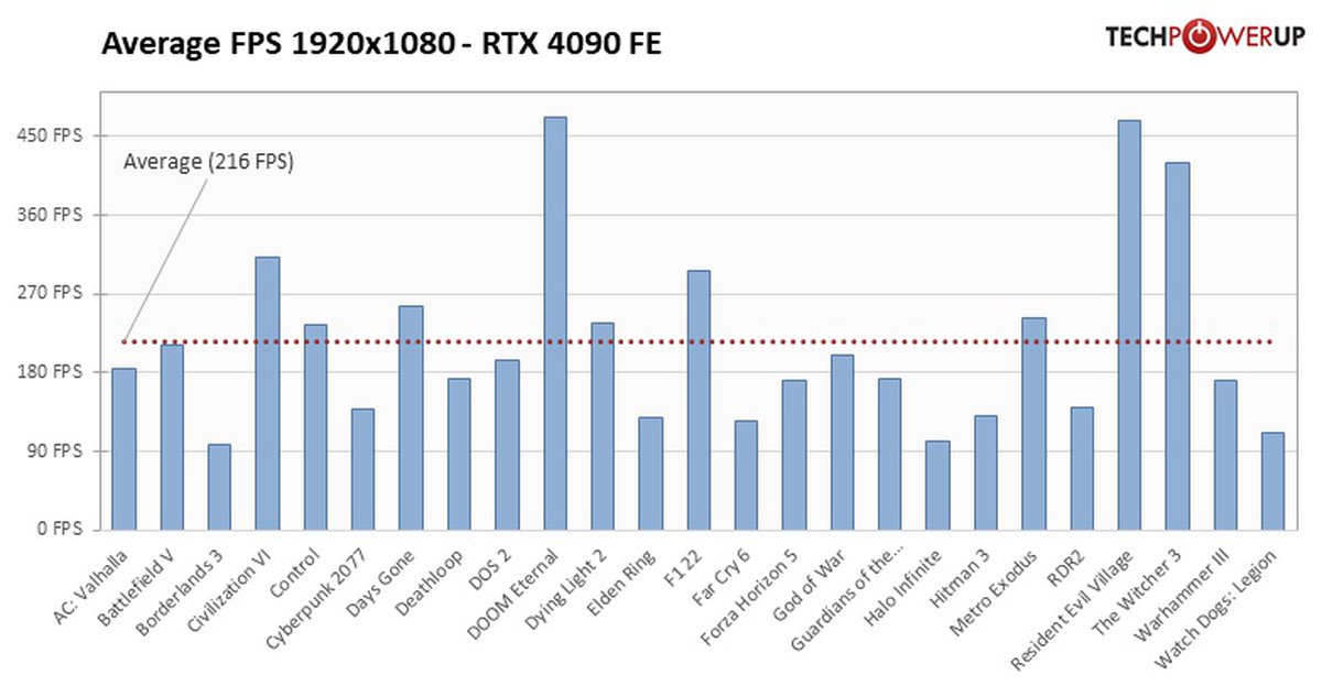 Средний фпс. Fps average.