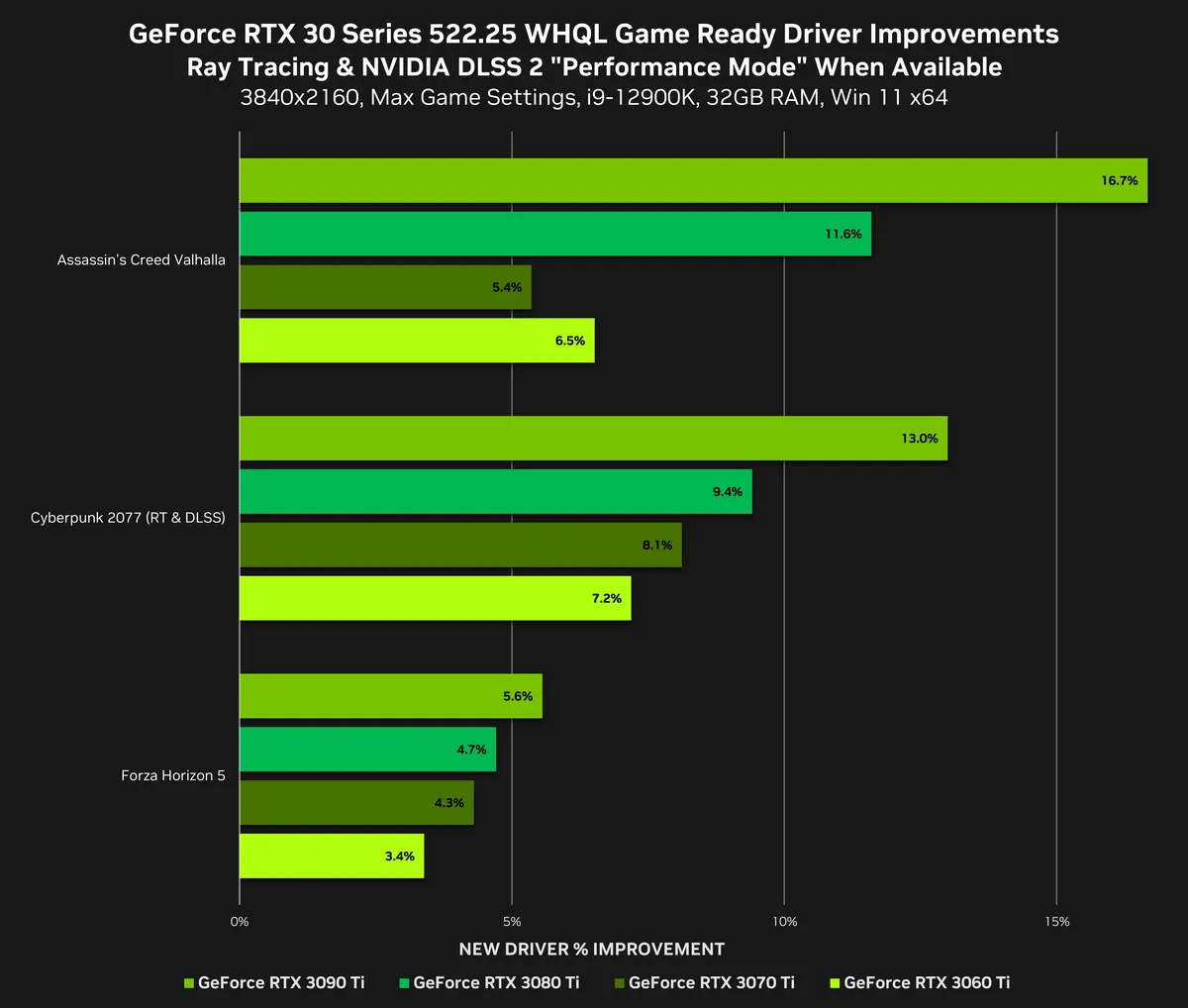 Новый драйвер Nvidia увеличивает частоту кадров в играх на DirectX 12