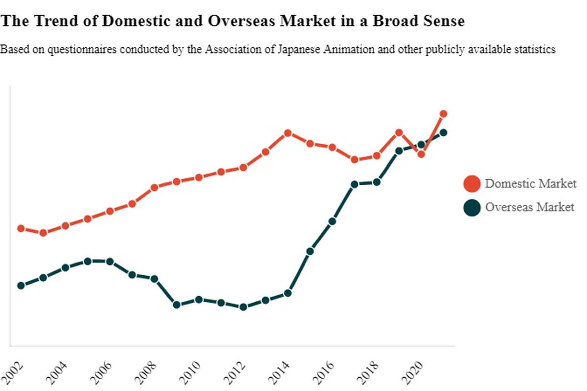 Аналитика: японская аниме-индустрия показала лучшую выручку за все время