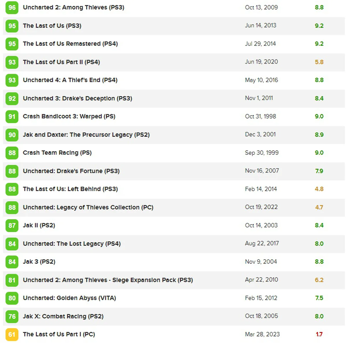 The Last of Us для PC получила 61 балл из 100 на Metacritic — это худший  результат студии