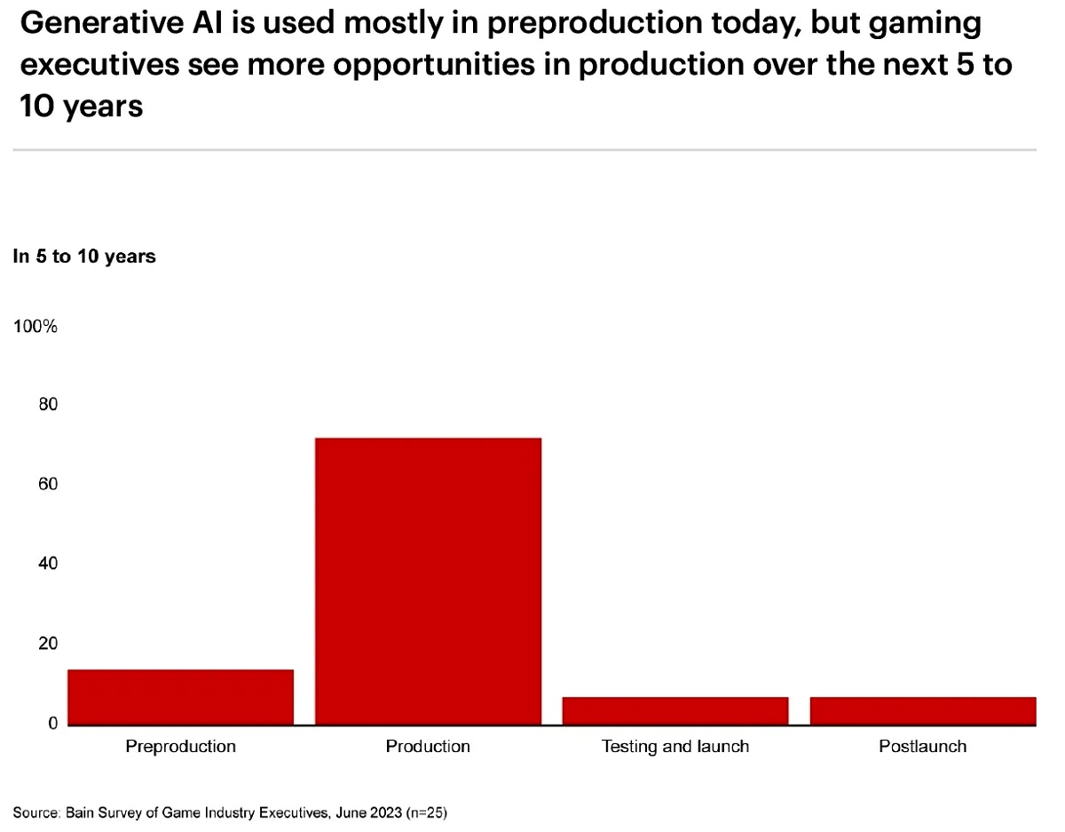 Исследование: ИИ возьмет на себя больше половины разработки игр, считают  руководители игровых студий