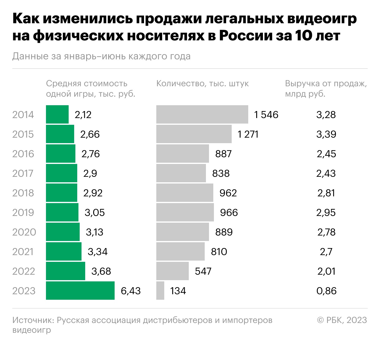 Исследование: в России упали продажи легальных игр на физических носителях