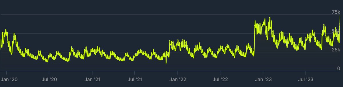 Red Dead Redemption 2 побила рекорд по онлайну на фоне распродажи в Steam