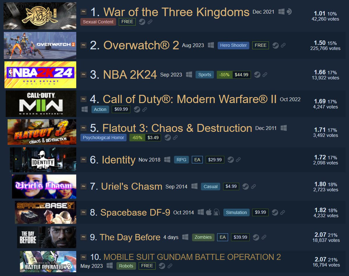 The Day Before becomes one of worst-rated games on Steam of all