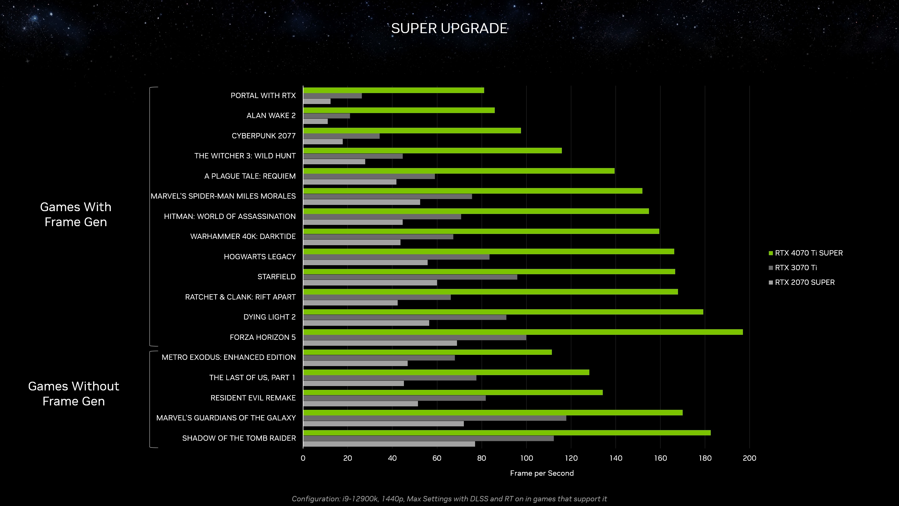 RTX 4070 super. RTX 4080 super. RTX 4070 ti super. GEFORCE 4070 super vs GEFORCE 4080 super.