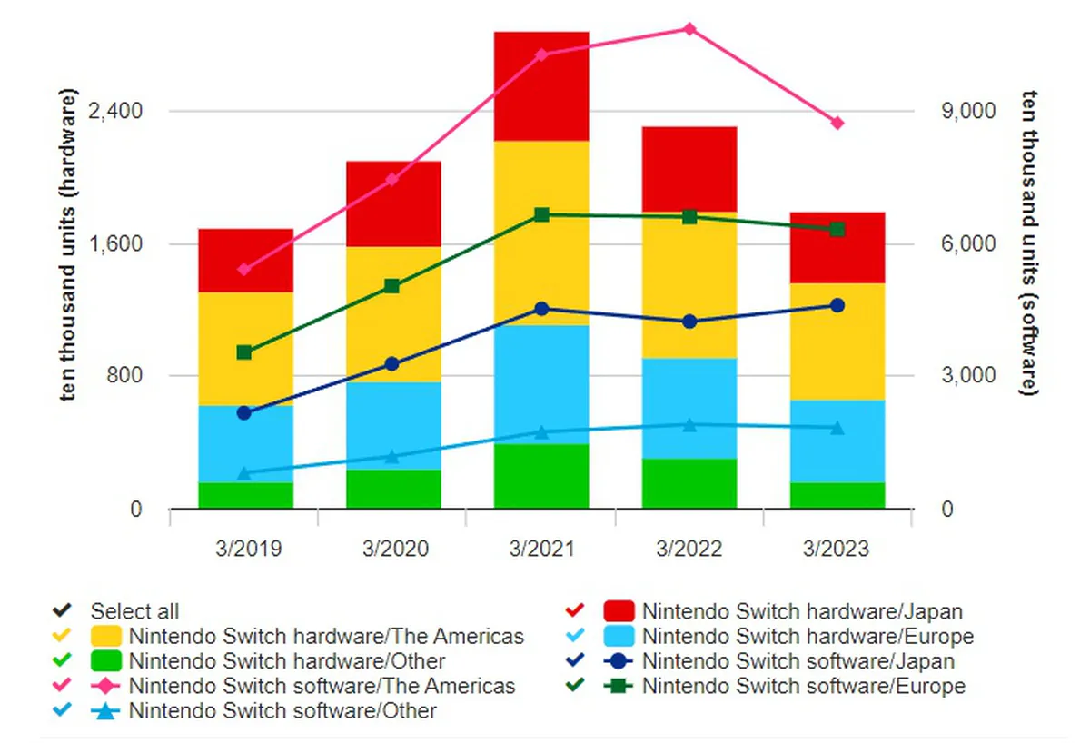 Продано почти 140 миллионов Nintendo Switch