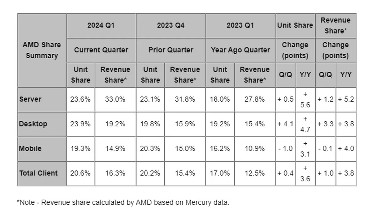 AMD отбила у Intel еще несколько процентов рынка процессоров