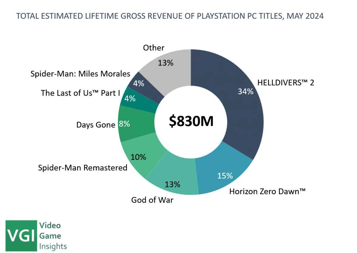 На PC могли купить 28 миллионов копий игр PlayStation