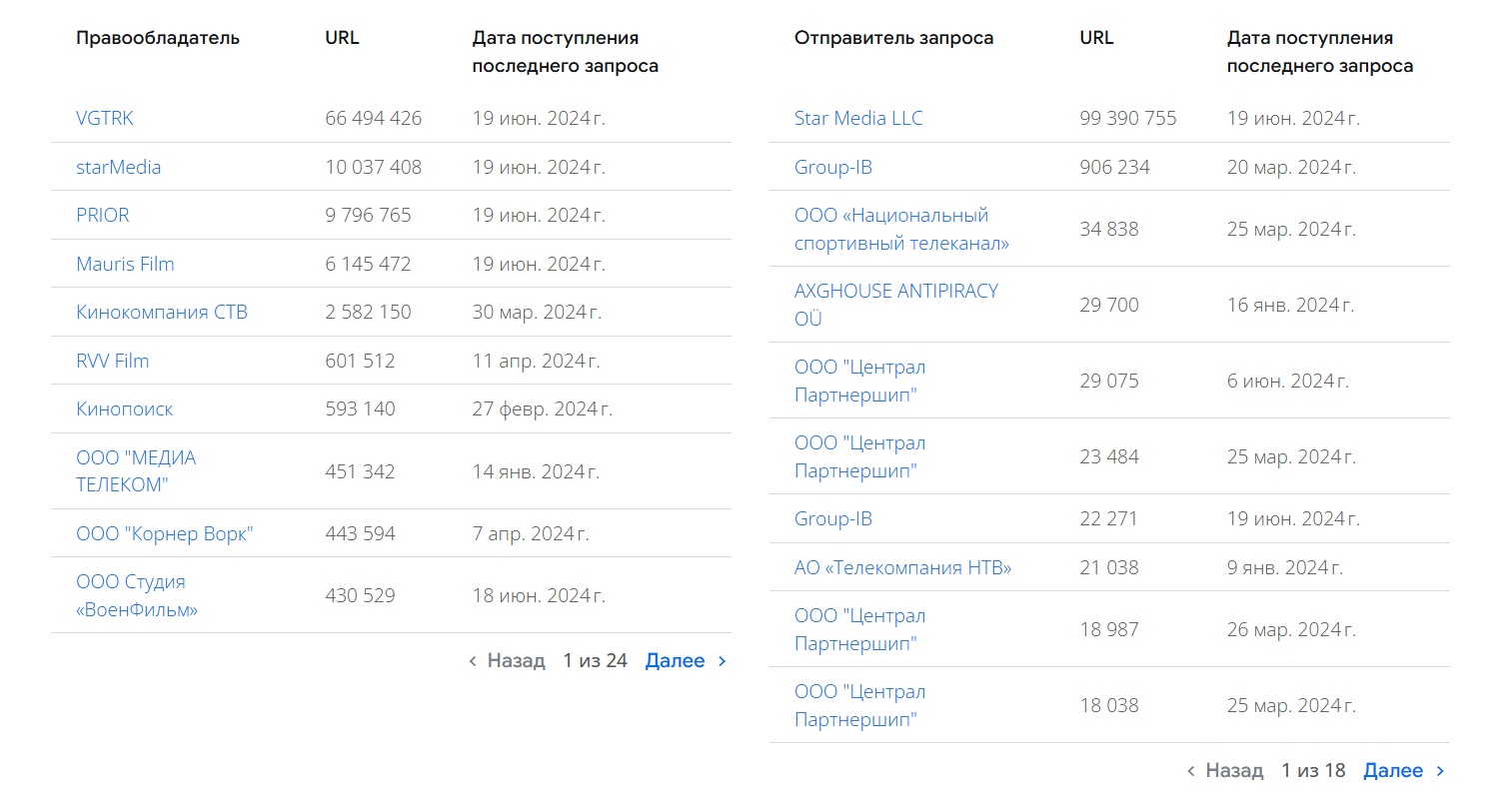 Рутор попал в топ Google по числу DMCA-запросов — 100 миллионов за год