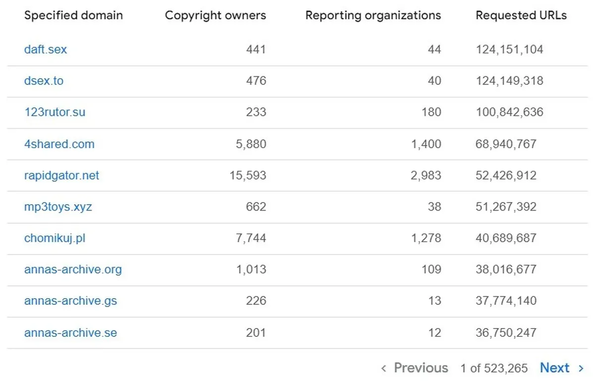 Рутор попал в топ Google по числу DMCA-запросов — 100 миллионов за год