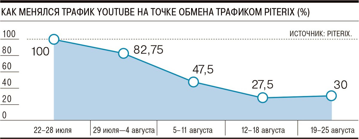 Кто ограничил скорость ютуба