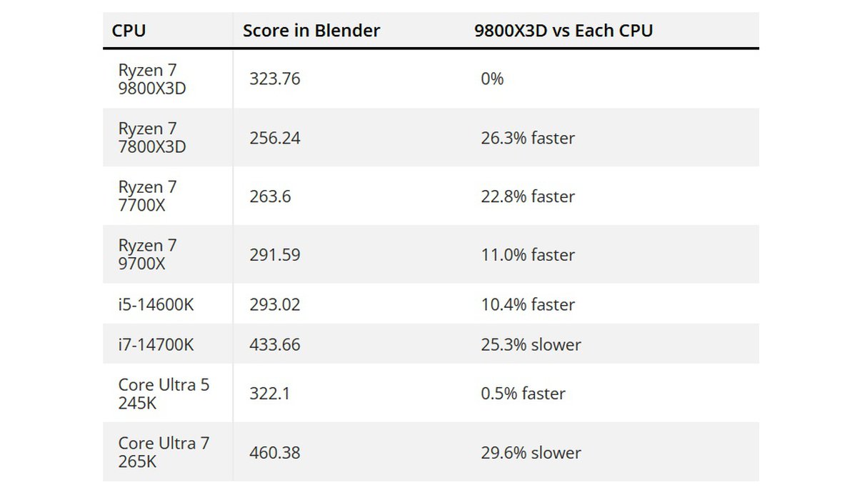 7700 ryzen vs 9700x