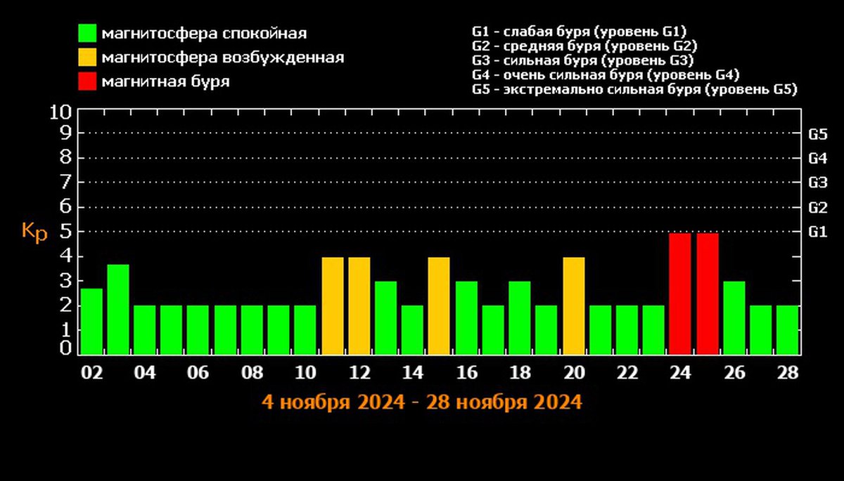 Магнитные бури 26 сентября 2025 волгоград. Магнитные бури 26 сентября 2025 волгоград
